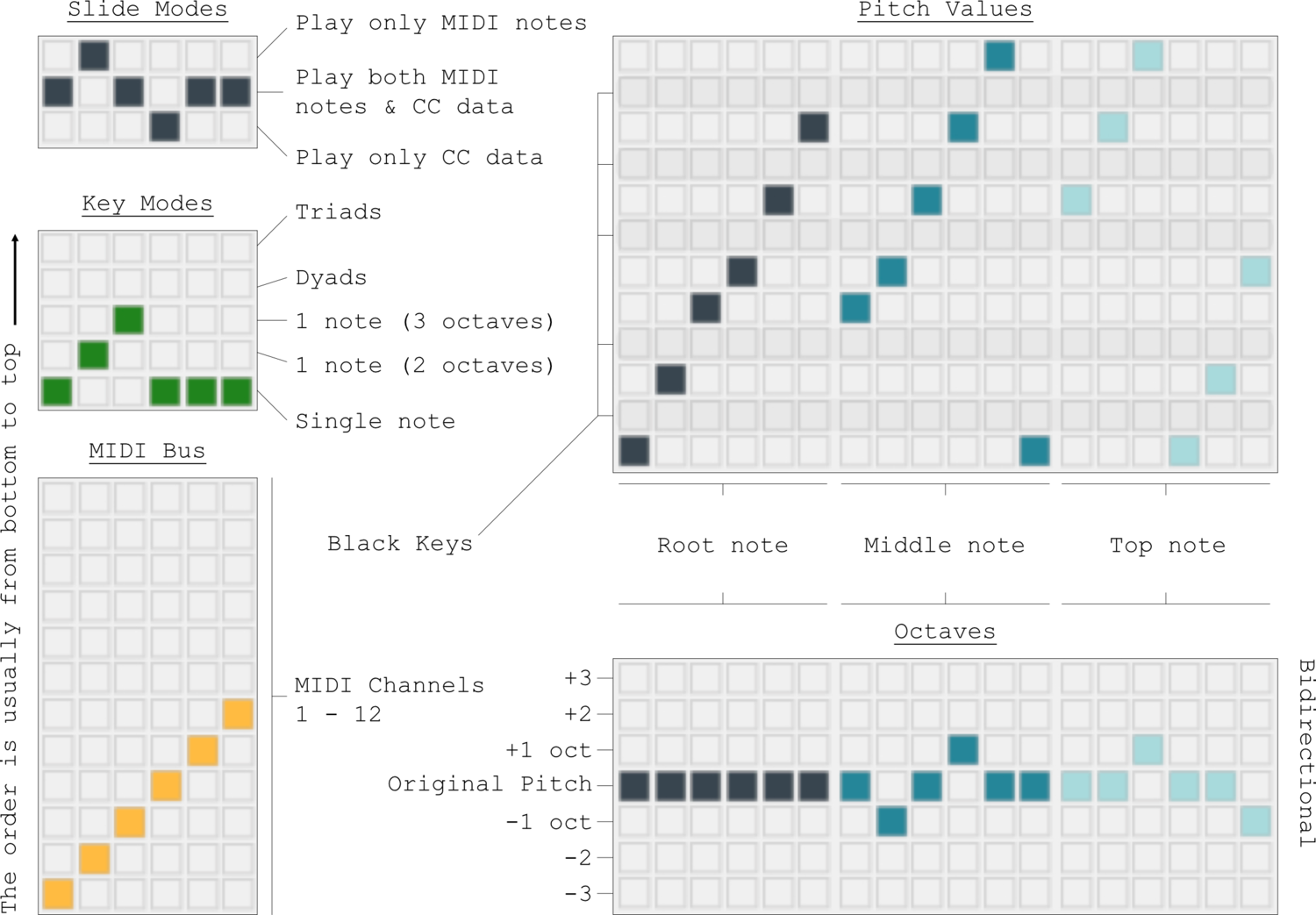 Telar - note matrices